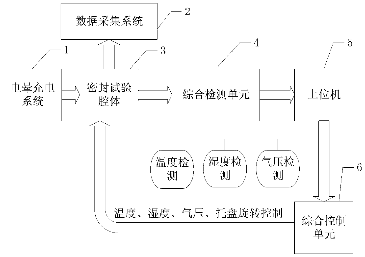 Measurement system and method for surface potential distribution of insulating material in various environments