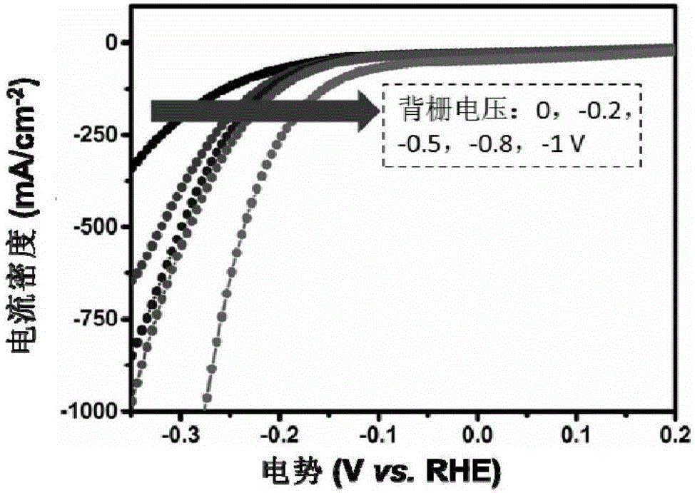 Preparing method for field effect electro-catalysis hydrogen production device