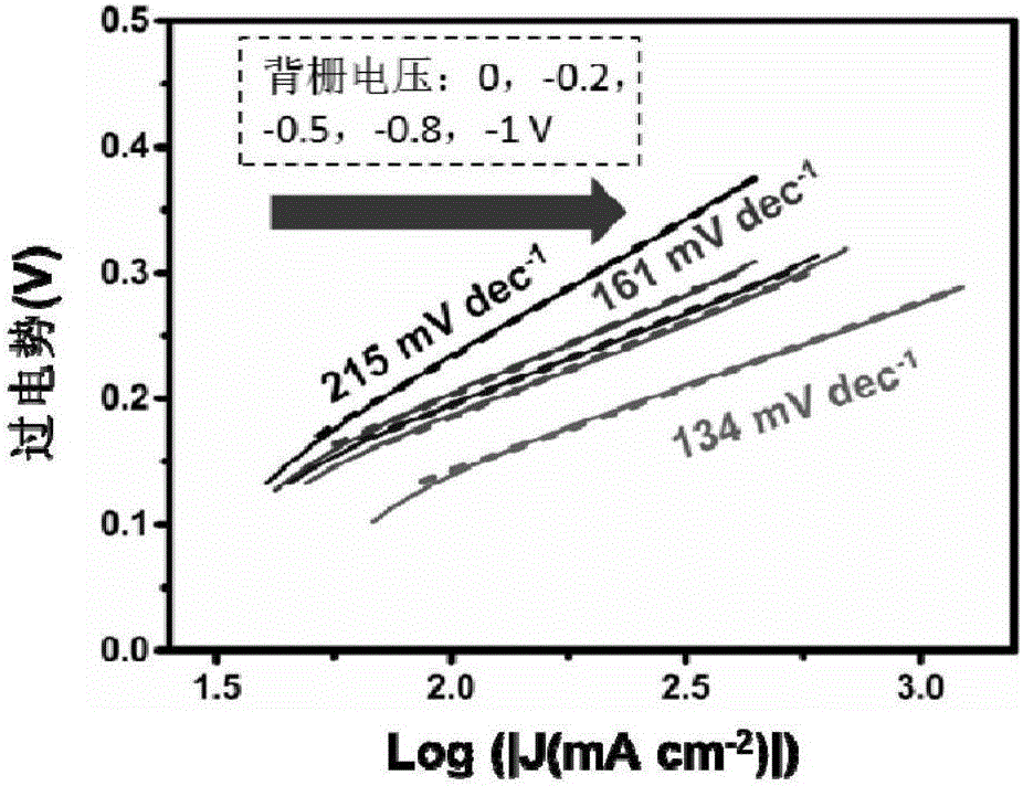 Preparing method for field effect electro-catalysis hydrogen production device