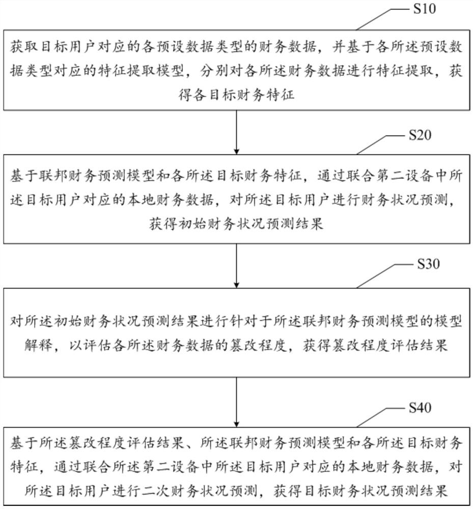 User financial condition prediction method and device, medium and computer program product