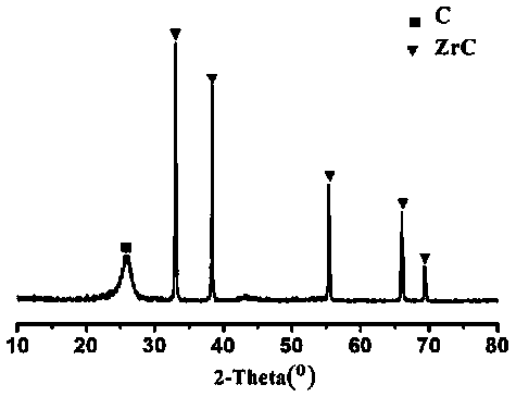 Carbon fiber reinforced zirconium carbide composite material and preparation method thereof