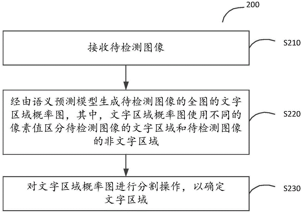 Character detection method and device