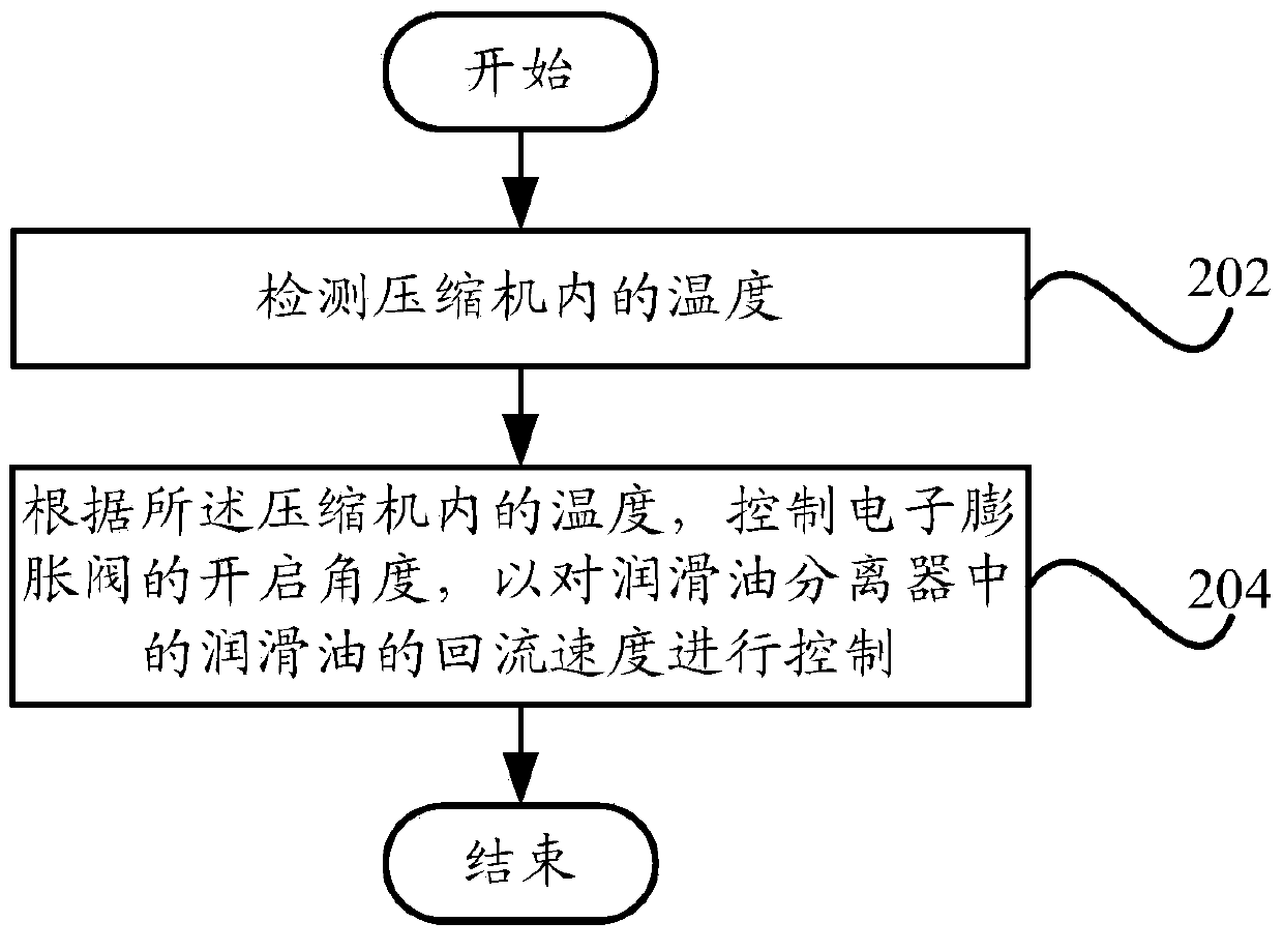 Compressor system, air conditioner and oil return control method of compressor