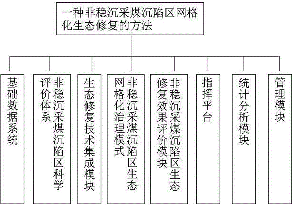 Nonstationary depression coal mining depression area grid ecological restoration method