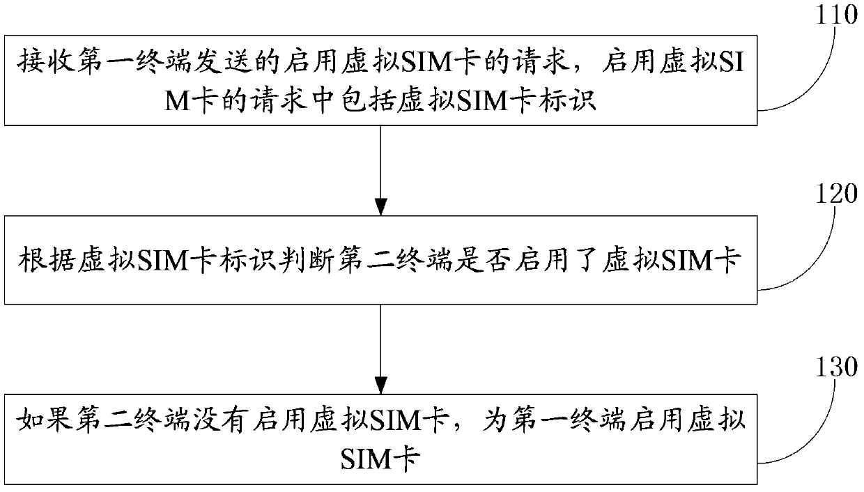 Method for allowing multiple terminals to share virtual SIM (subscriber identity module) card, as well as terminals, server and system