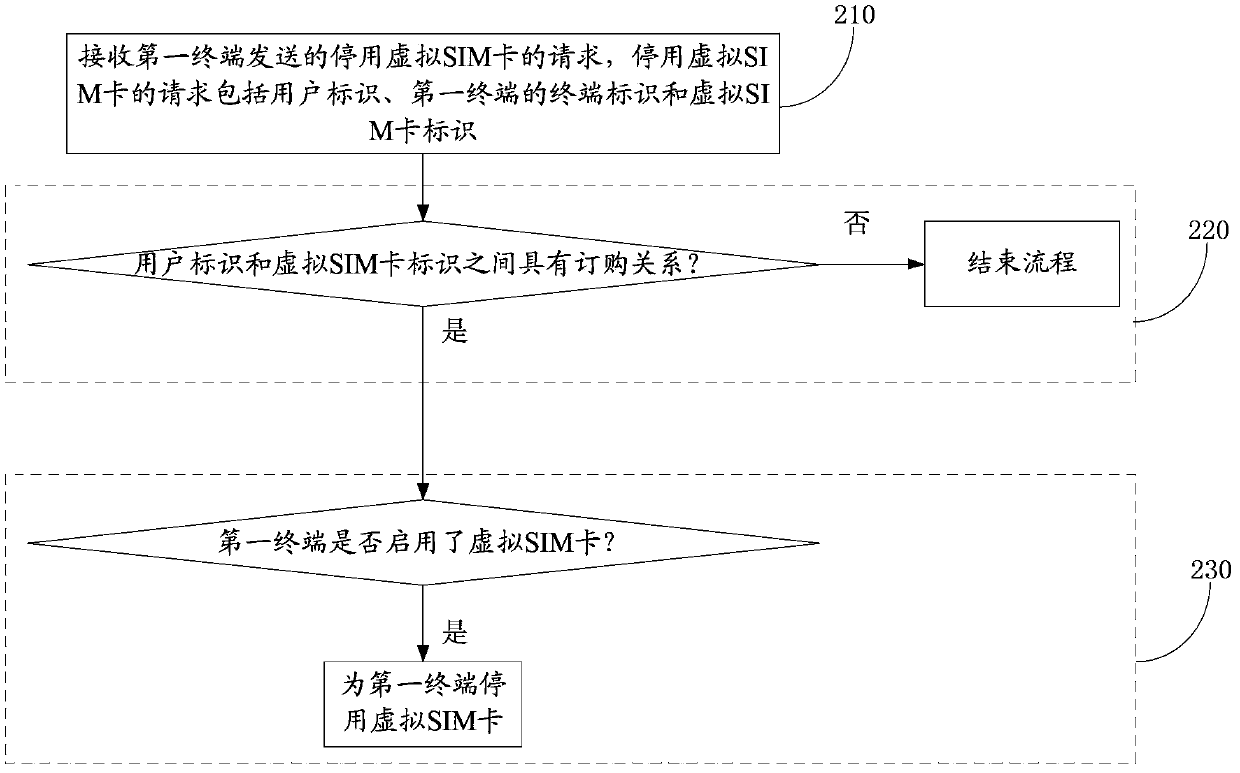 Method for allowing multiple terminals to share virtual SIM (subscriber identity module) card, as well as terminals, server and system