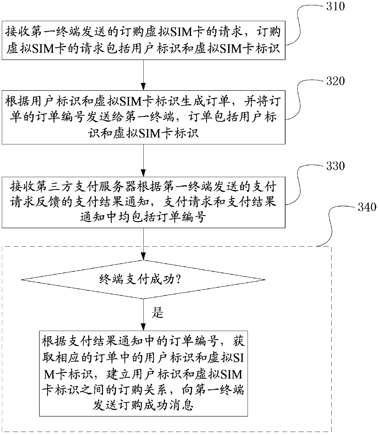 Method for allowing multiple terminals to share virtual SIM (subscriber identity module) card, as well as terminals, server and system