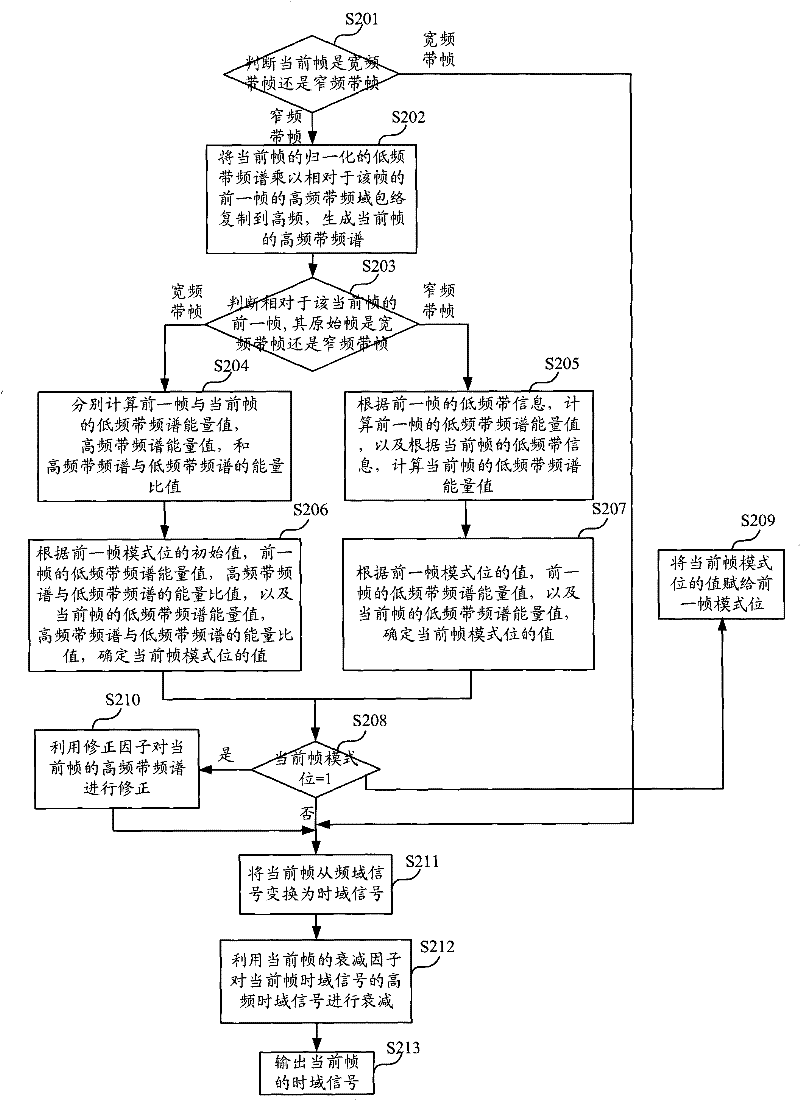 A voice decoding method and device