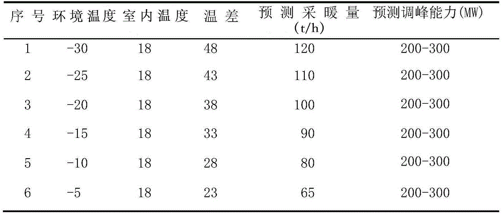 Method for predicting heating peak modulation capacity of heat supply unit