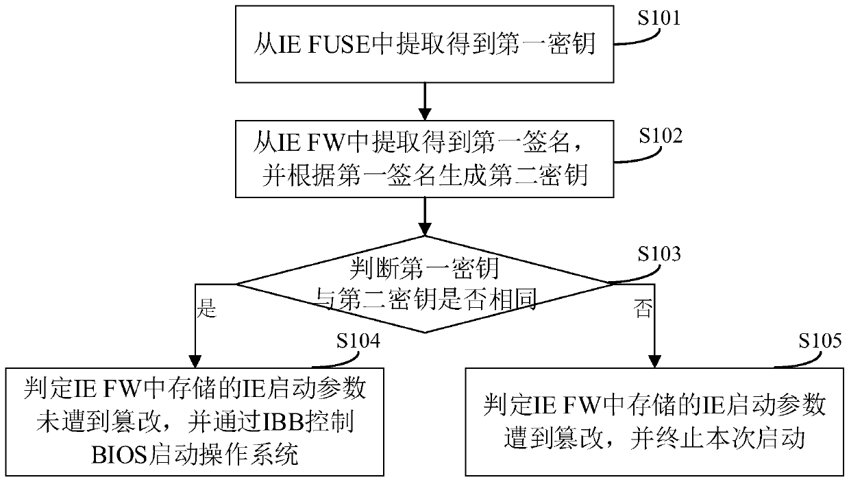 Trusted starting method and device, electronic equipment and readable storage medium