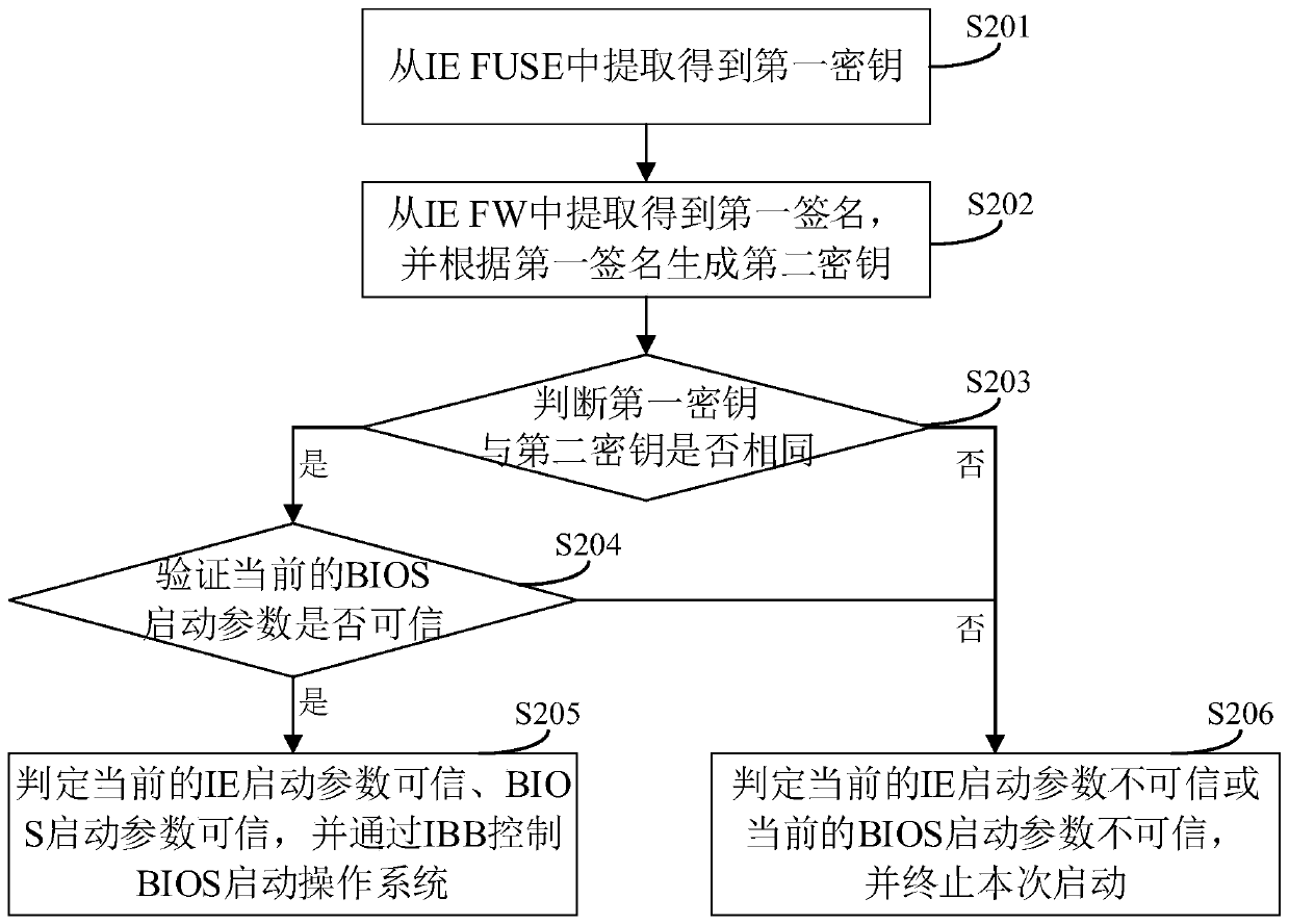 Trusted starting method and device, electronic equipment and readable storage medium