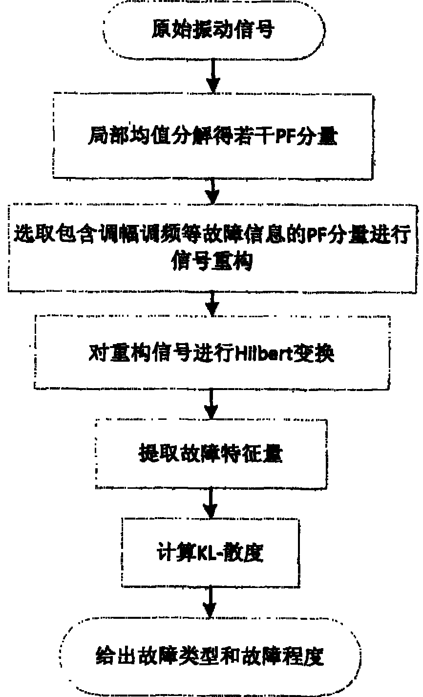 Diagnosis method for initial failure of gearbox of wind generating set based on vibration monitoring