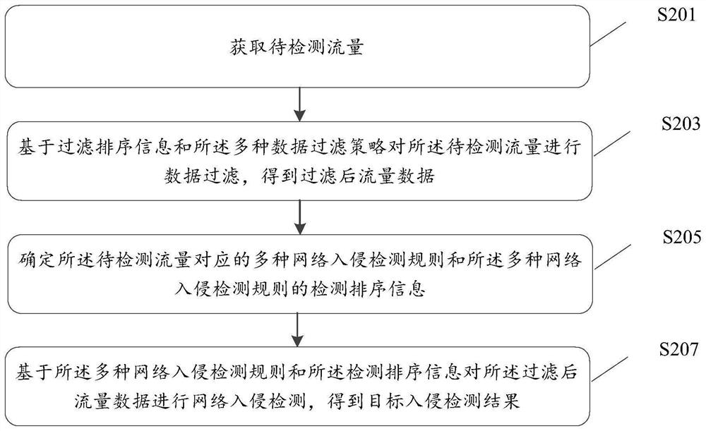 Network intrusion detection method and device, equipment and storage medium