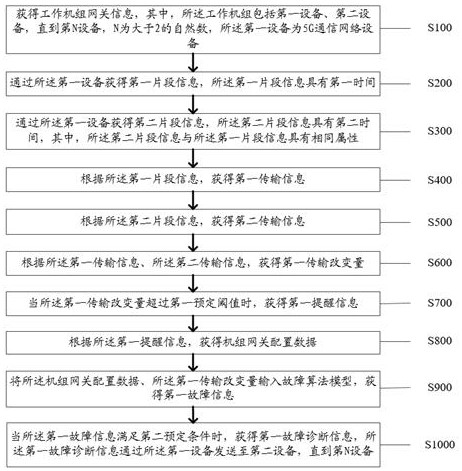 5G communication network-based fault diagnosis method and system