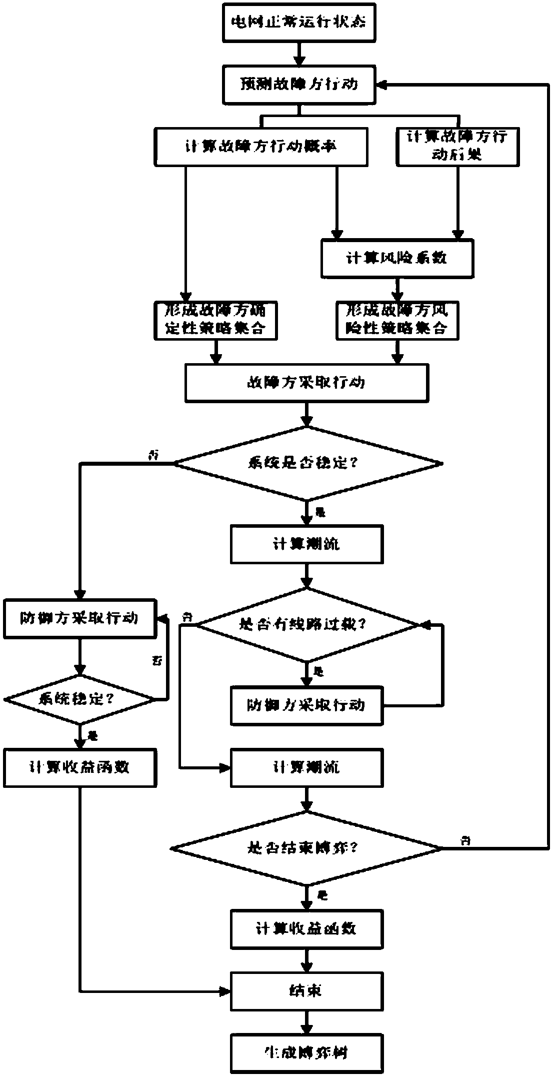 Cascading failure multi-stage dynamic game defense method