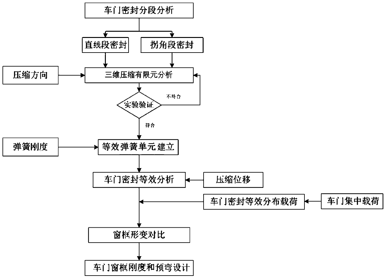 A Design Method of Window Frame Structure Based on Fine Equivalent Model of Car Door Seal