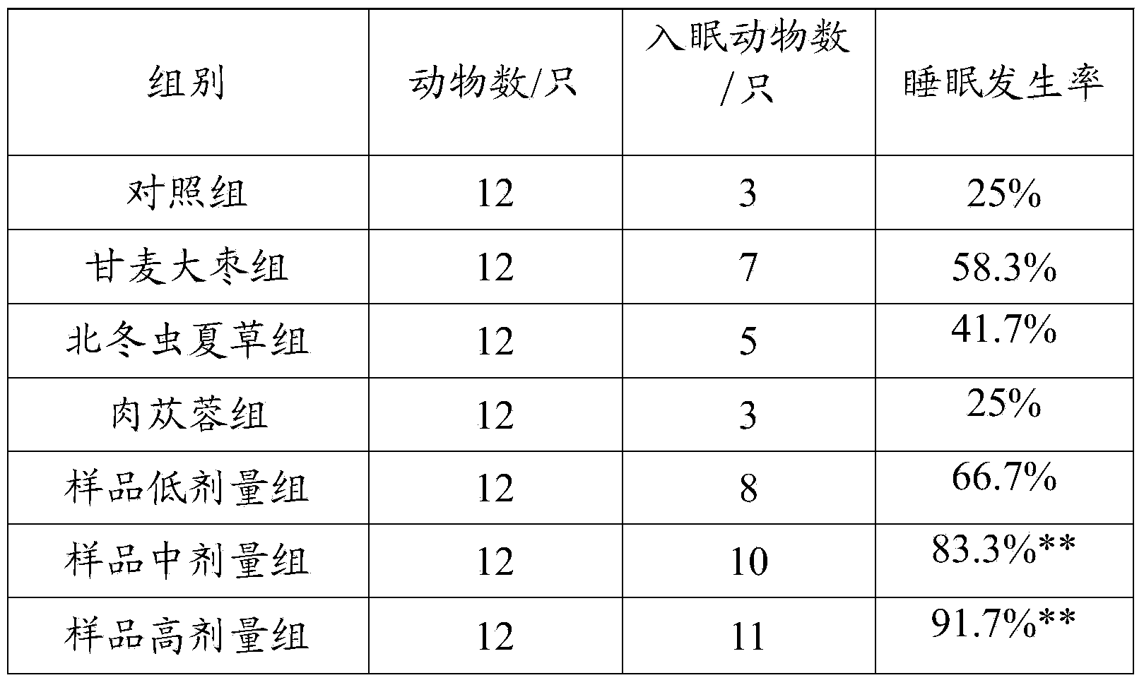 Composition for improving sleep, and preparation method and application thereof