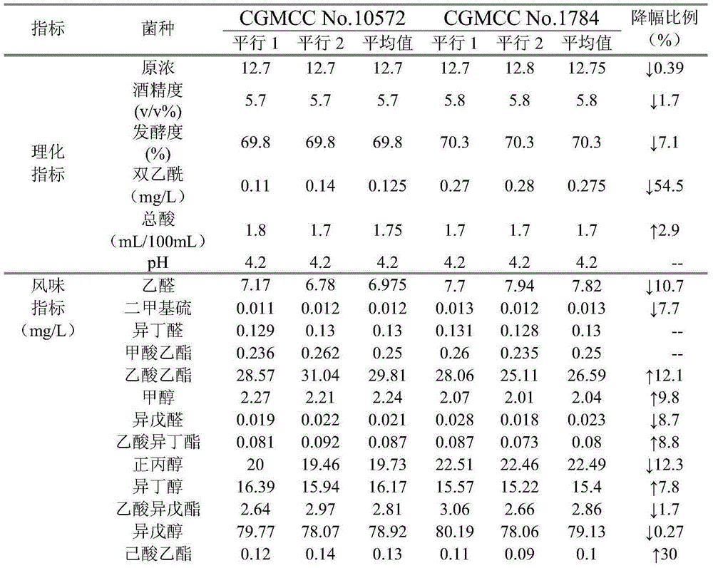 Saccharomyces cerevisiae mutant strain and application thereof