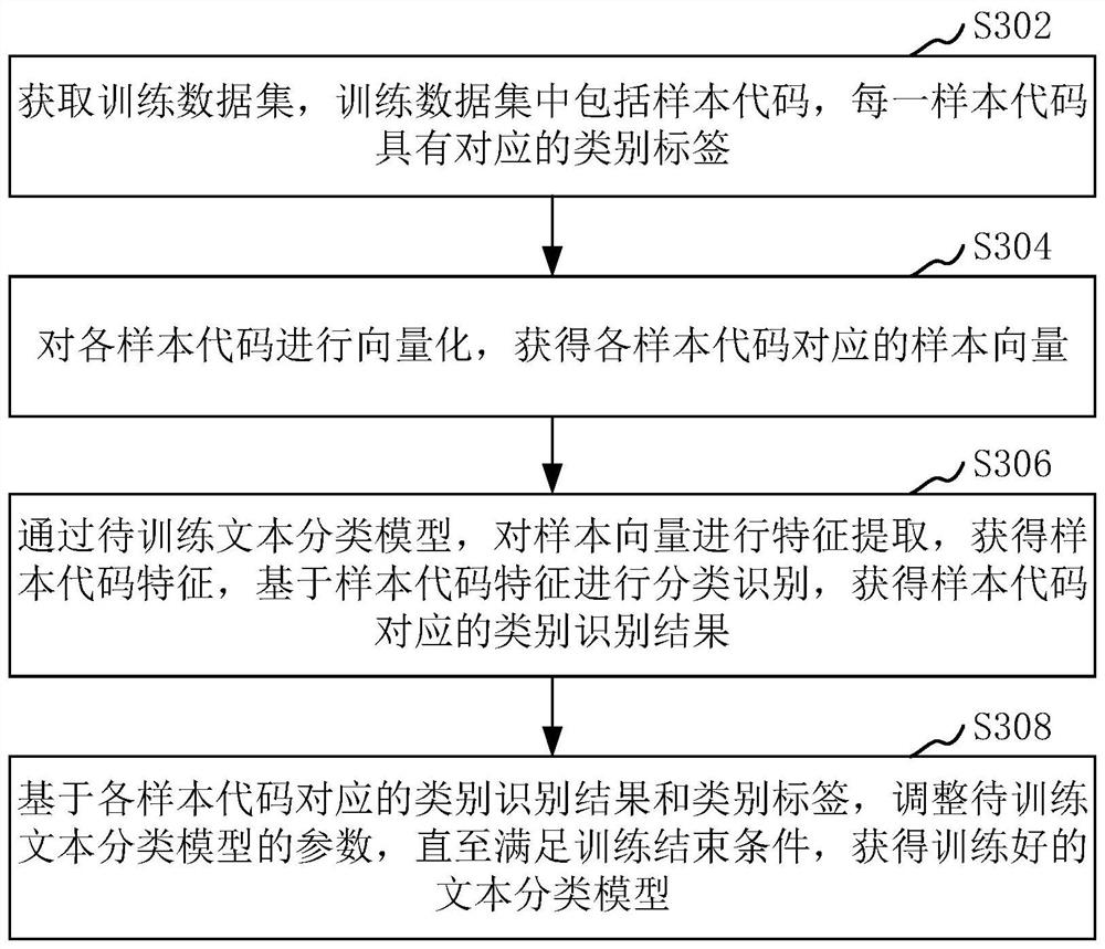 Malicious code detection method, data interaction method and related equipment