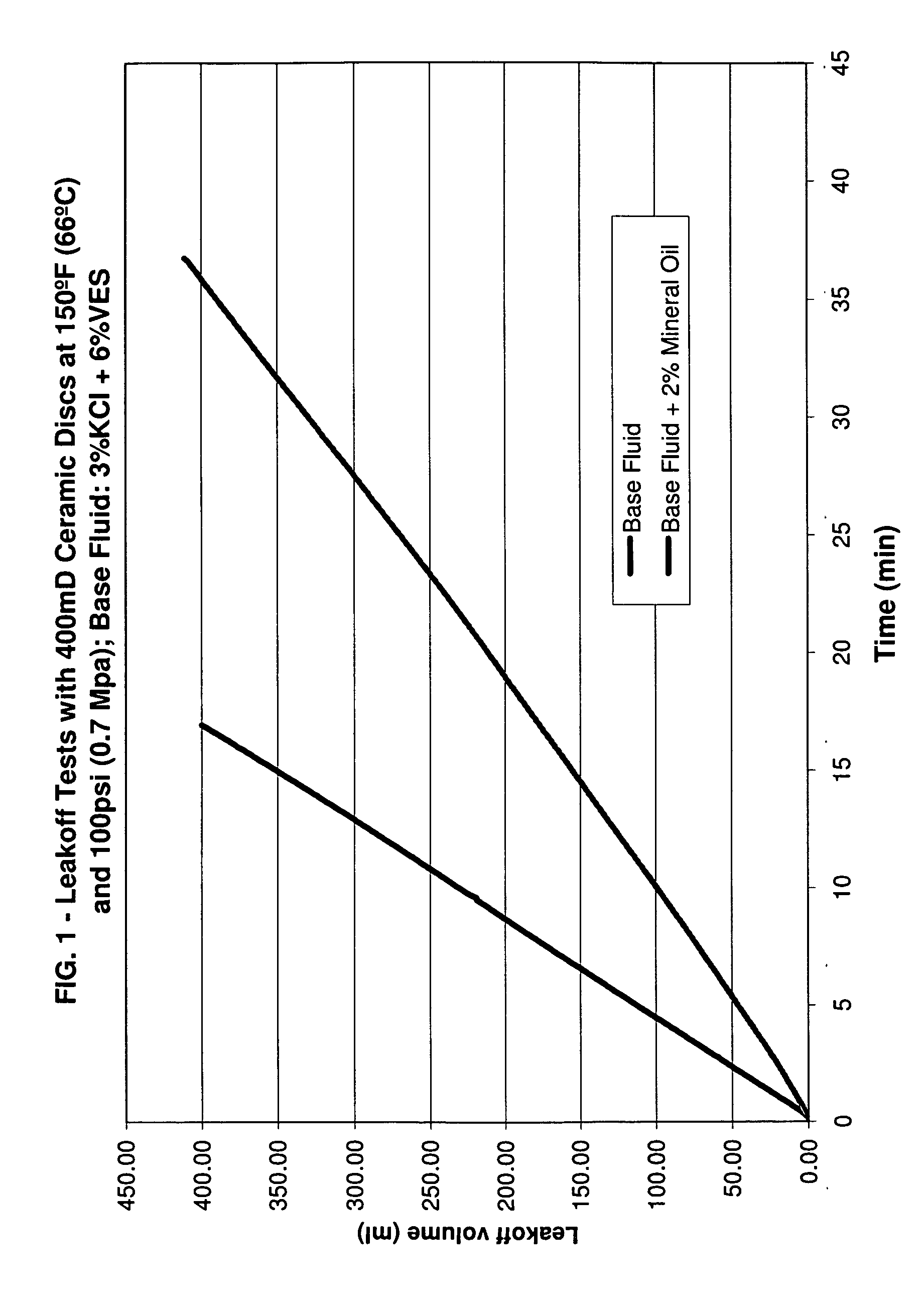 Use of mineral oils to reduce fluid loss for viscoelastic surfactant gelled fluids