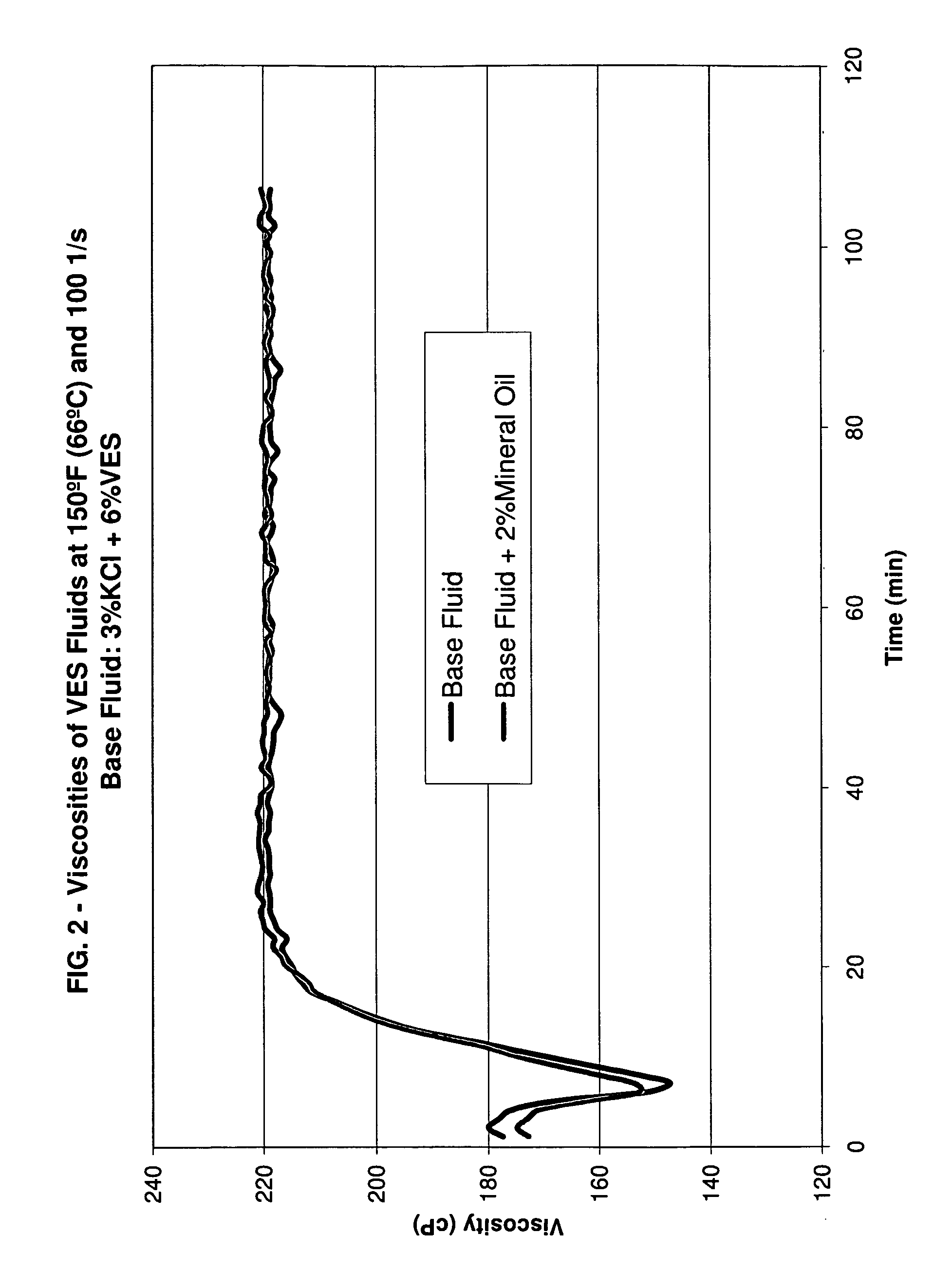 Use of mineral oils to reduce fluid loss for viscoelastic surfactant gelled fluids