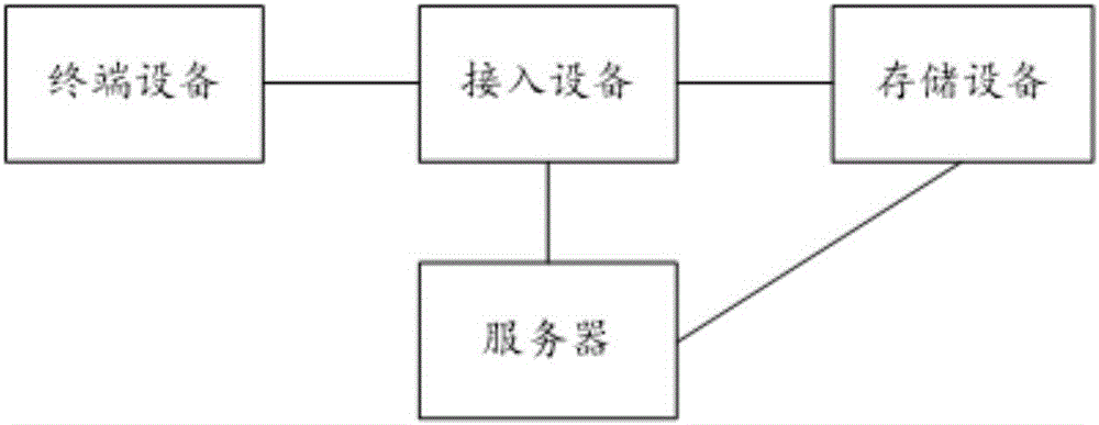 Service quality control method of distributed network and server