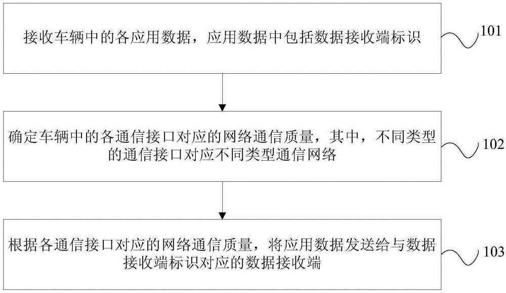 Vehicle communication method and device