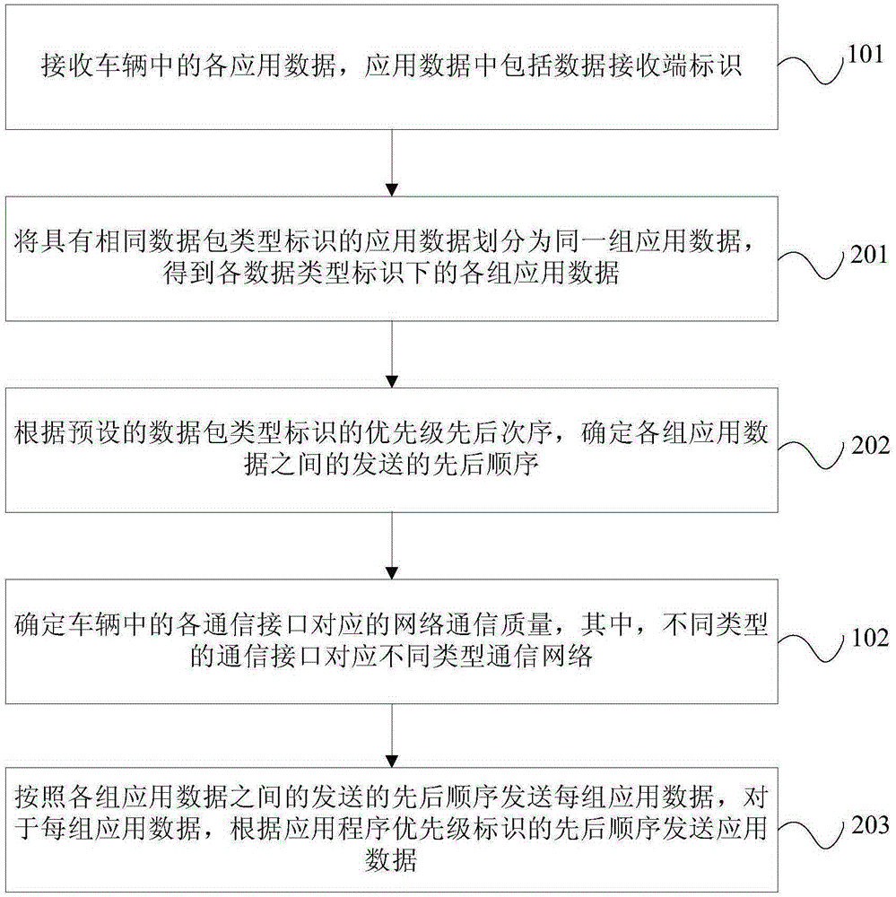 Vehicle communication method and device