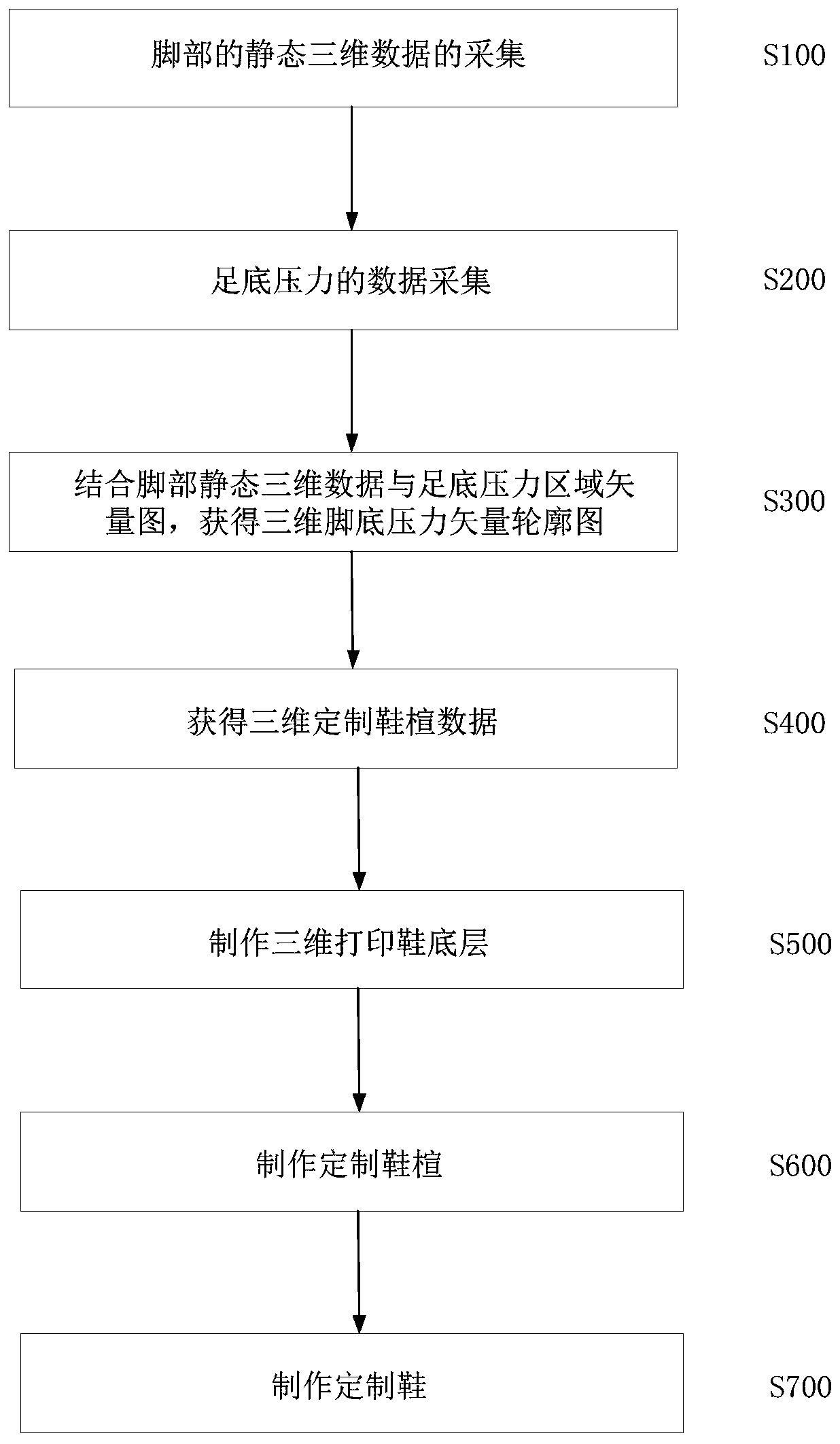 Making method for customized shoes by utilizing multi-data collection and made customized shoes