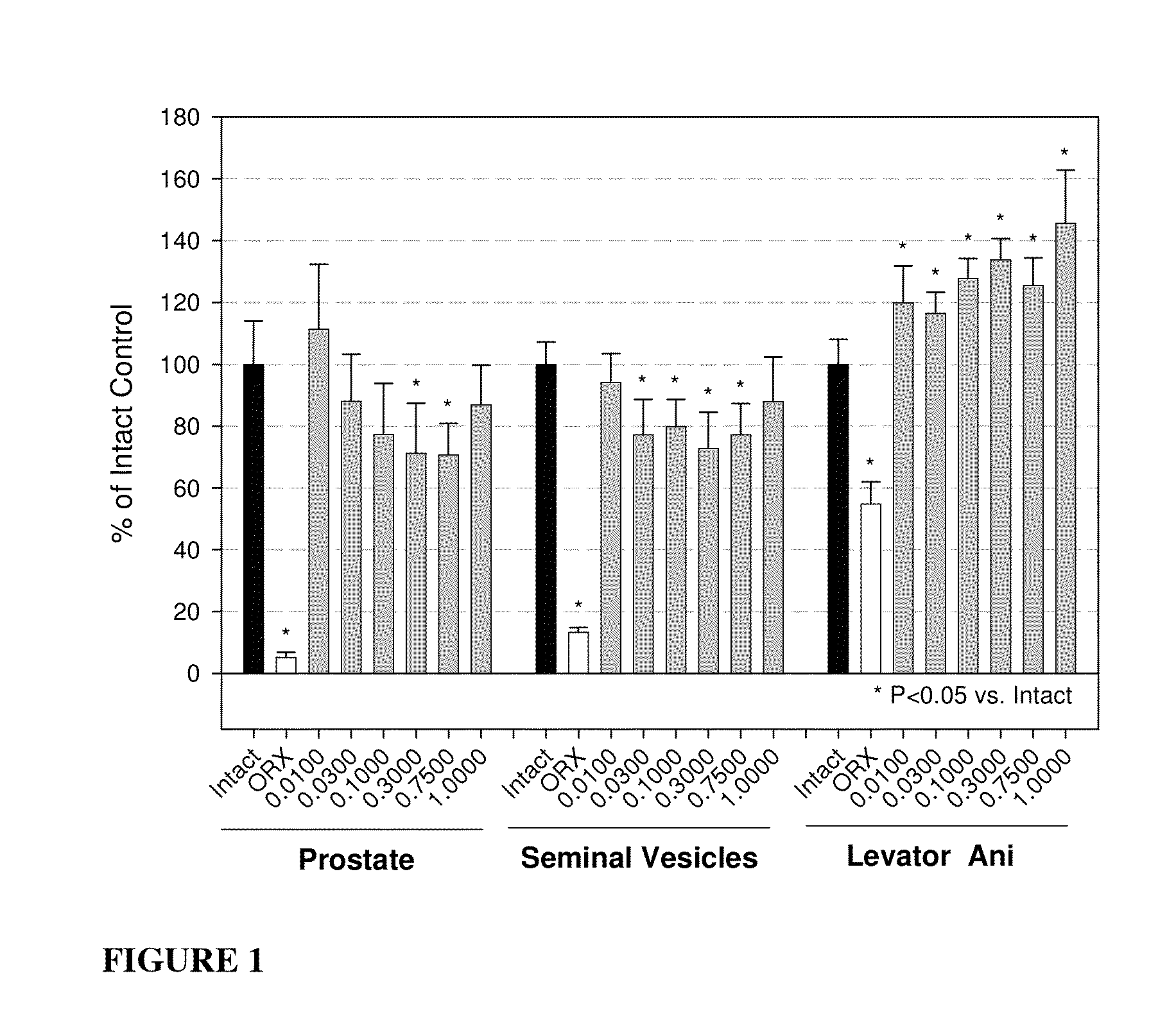 Selective androgen receptor modulators for treating diabetes