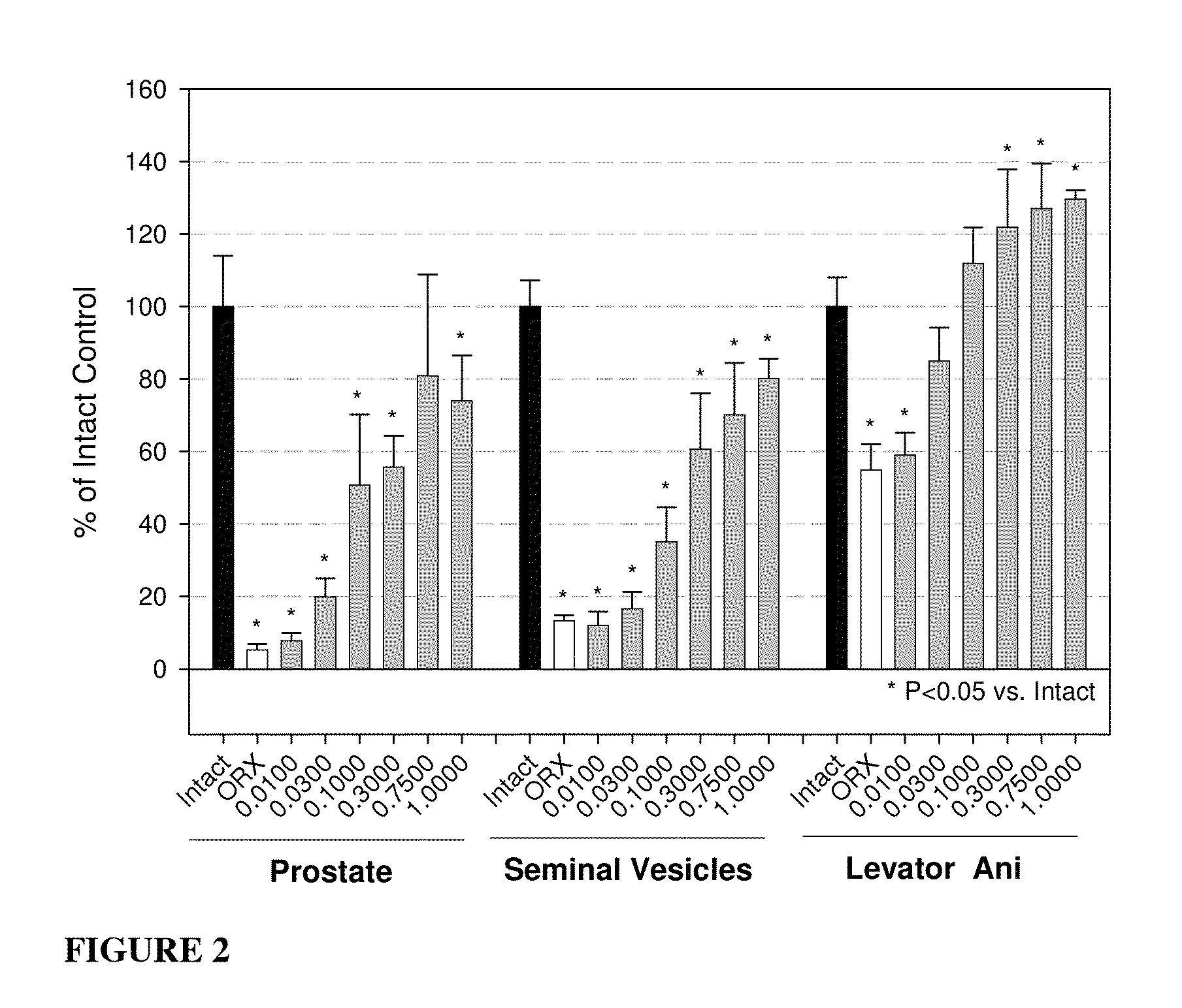 Selective androgen receptor modulators for treating diabetes