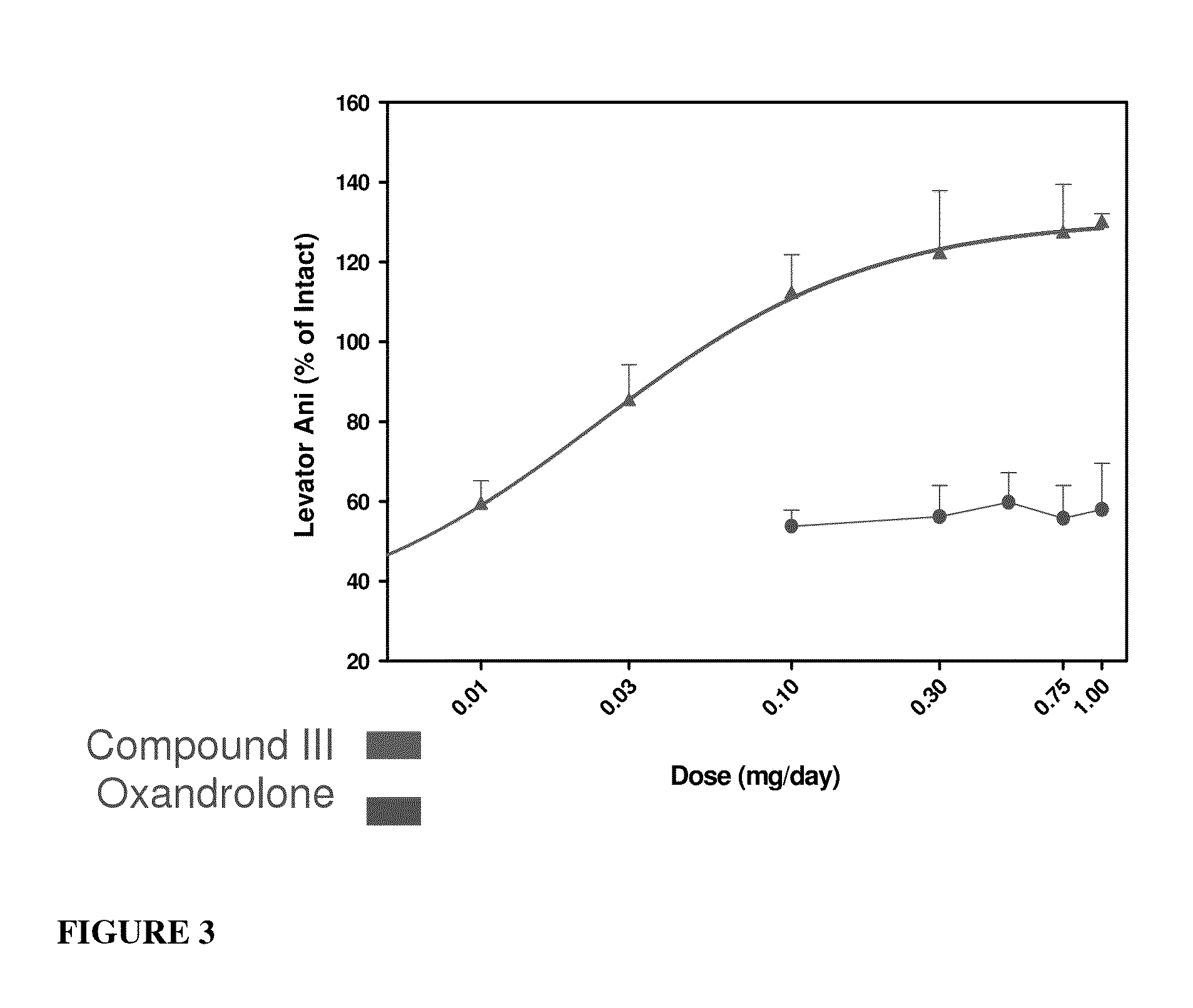 Selective androgen receptor modulators for treating diabetes