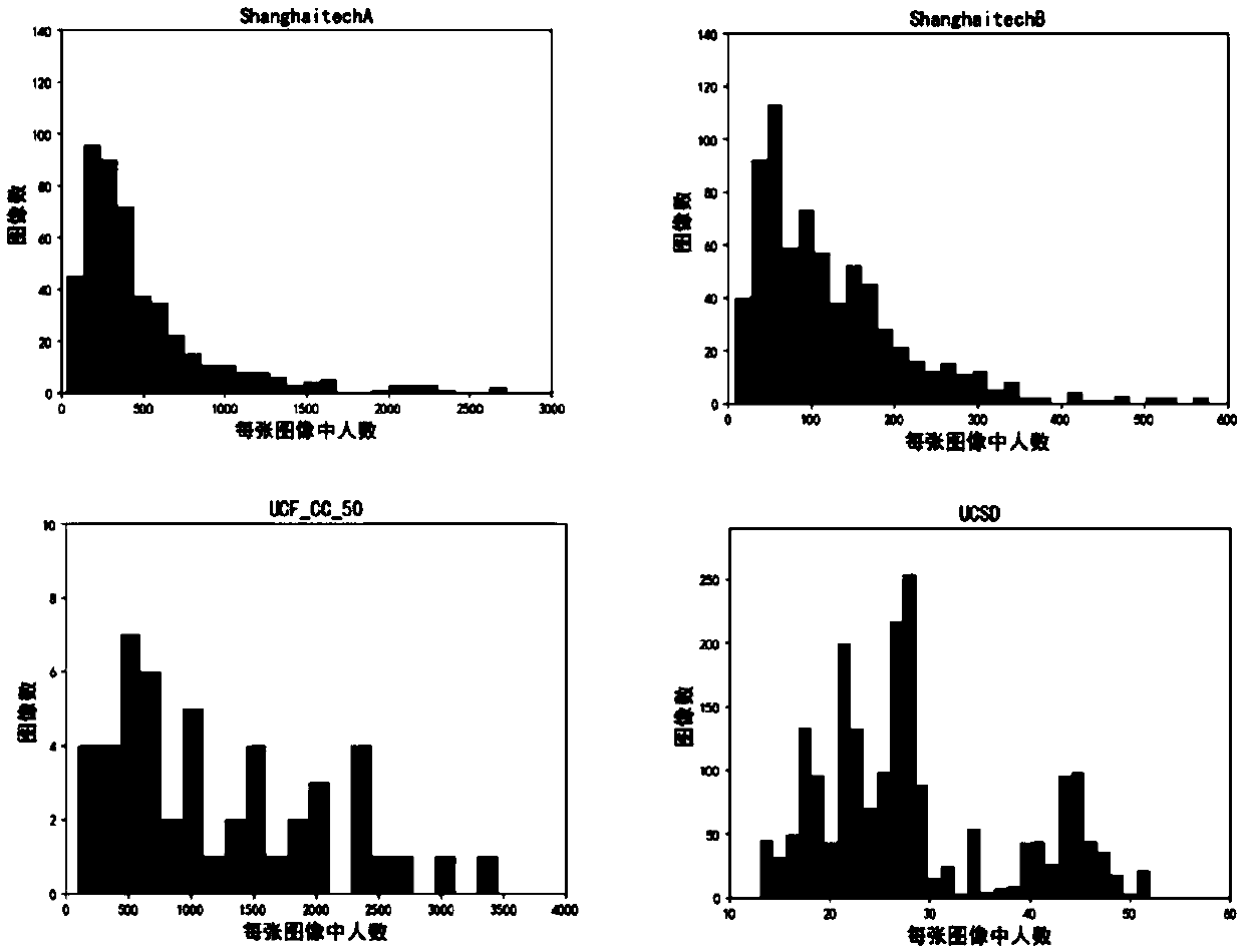 Generalized density crowd counting method based on multi-scale depth learning