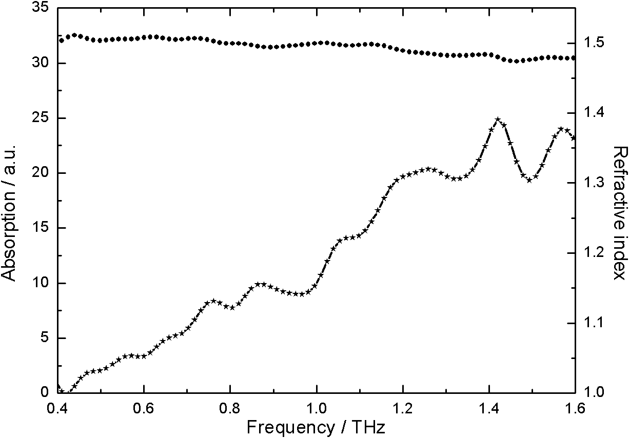 Nondestructive testing method for absorption coefficient and refractive index of pesticide