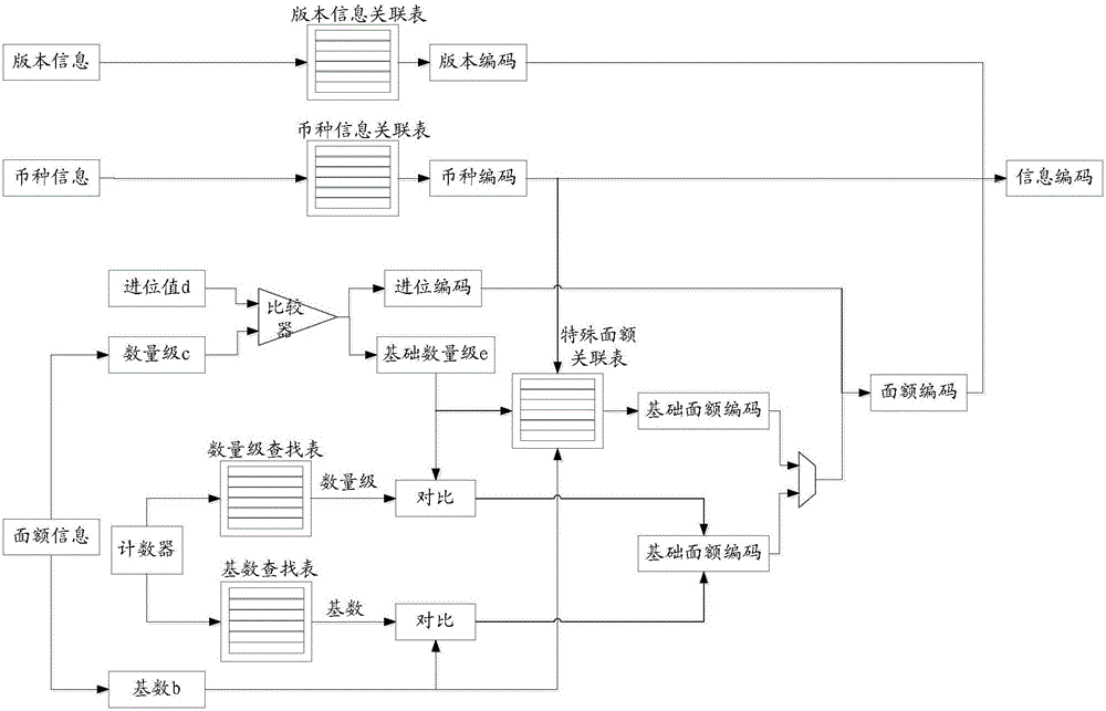 Valuable document information coding/decoding method and device, processing system and financial self-service equipment