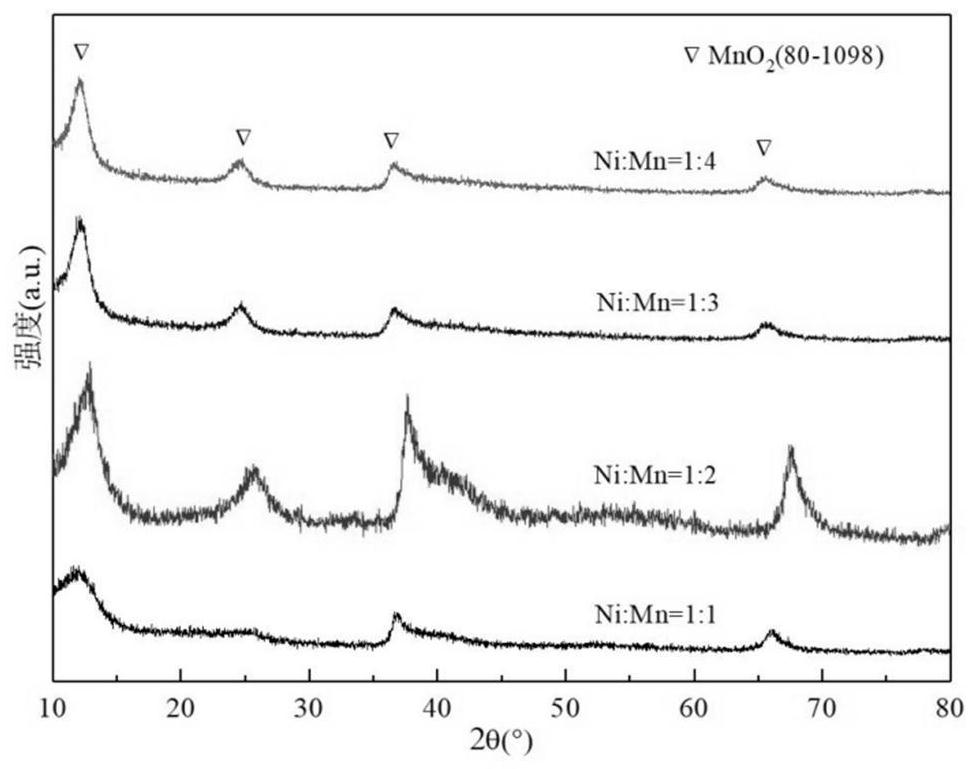 Modified manganese dioxide with high specific surface area, preparation method and application thereof