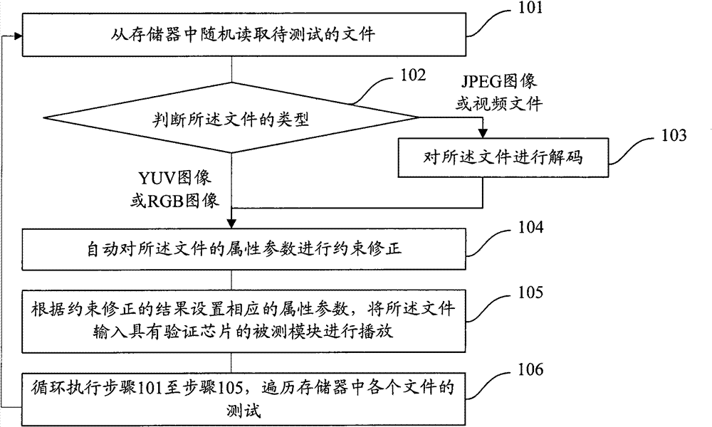 Method and device for rapidly verifying chip by multimedia player