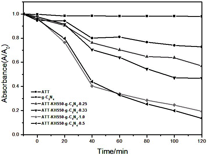 Preparation method of strong-coupling type attapulgite-KHX-g-C3N4 composite material