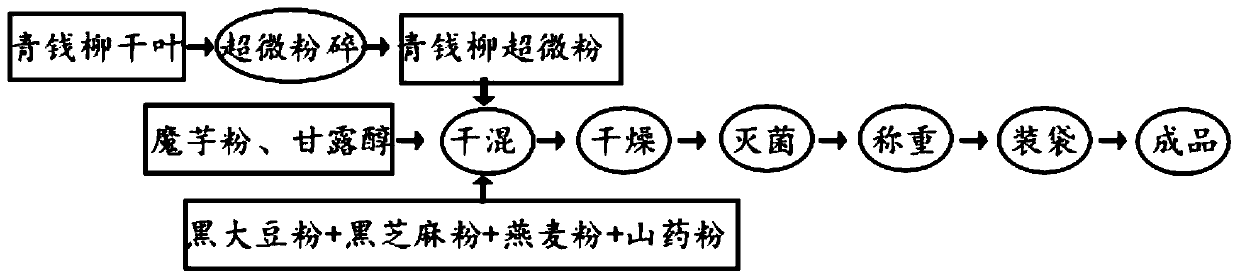 Meal replacement powder containing cyclocarya paliurus leaves and coarse cereals and preparation method thereof