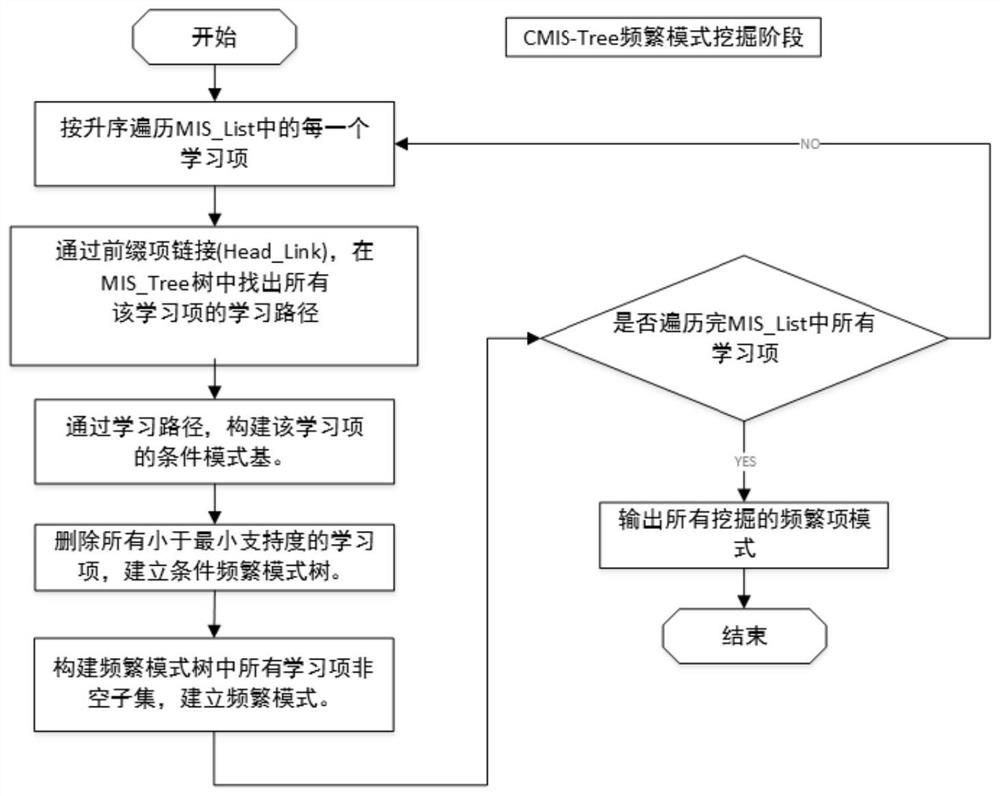 Power transformation operation and maintenance knowledge frequent pattern mining method and device, equipment and storage medium