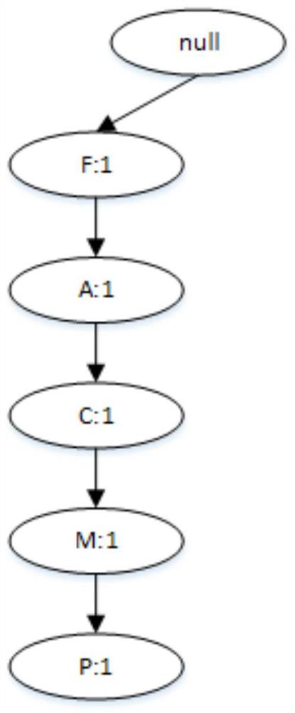 Power transformation operation and maintenance knowledge frequent pattern mining method and device, equipment and storage medium