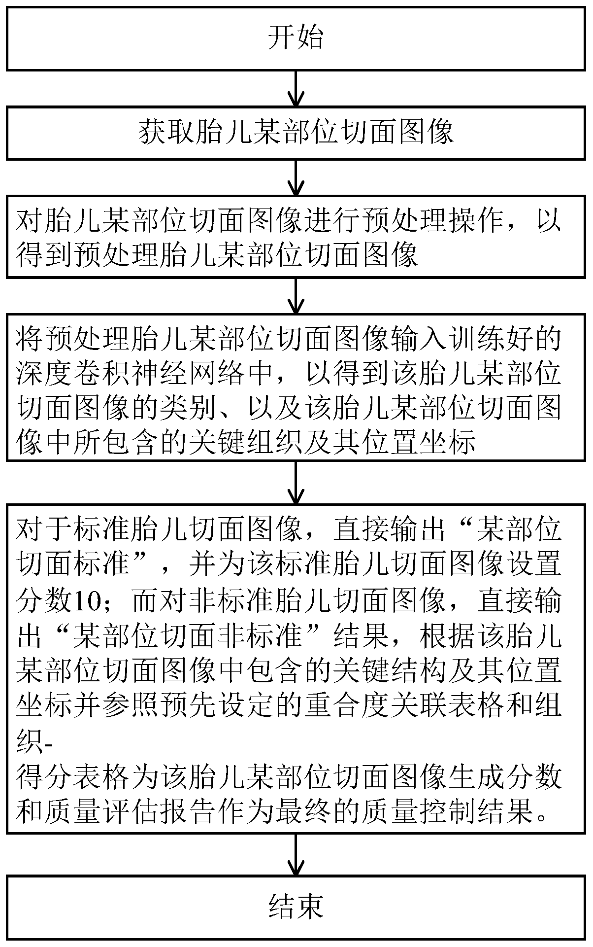 Method for performing quality control on ultrasonic section image of fetus during middle and late pregnancy