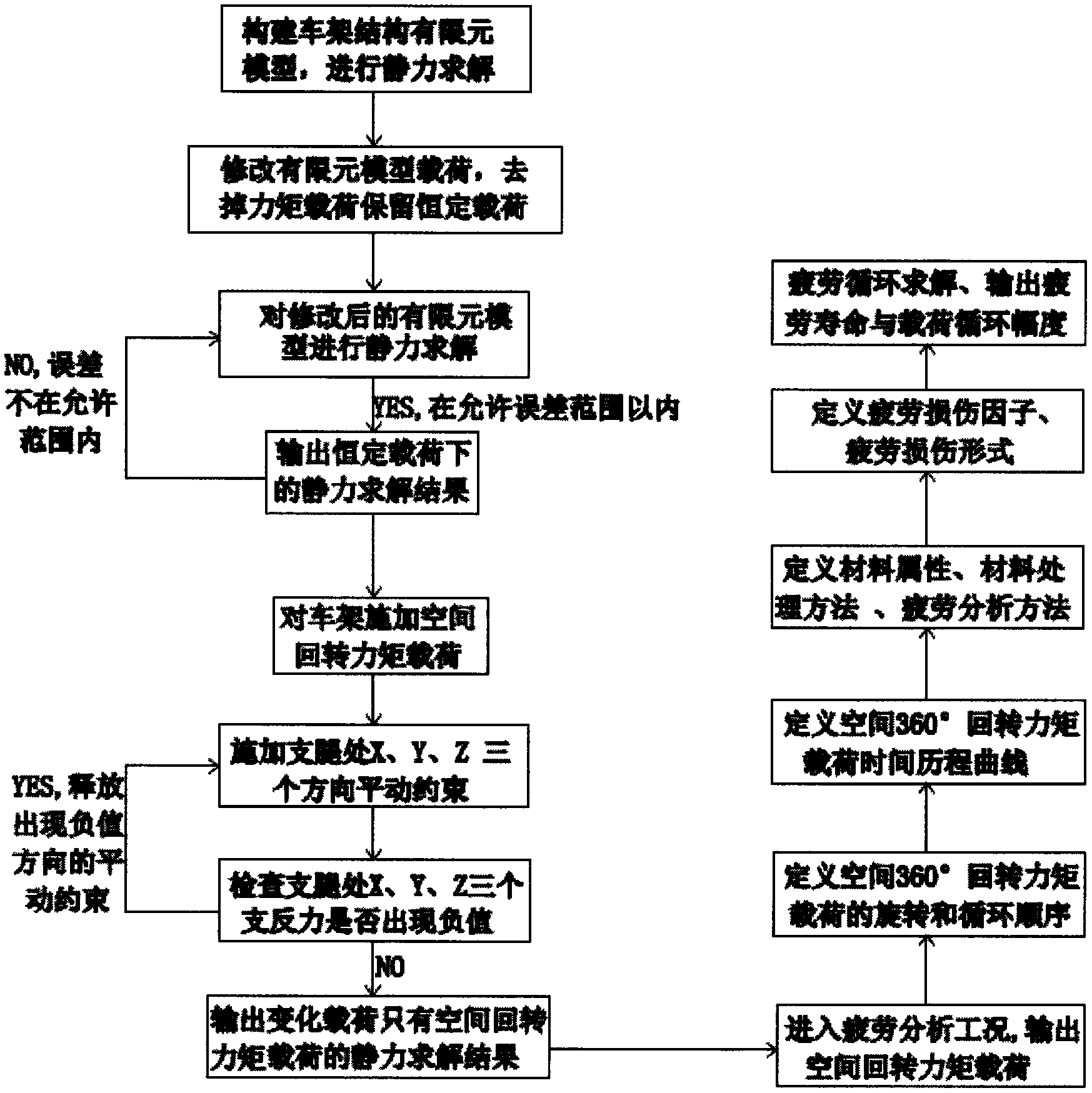 Fatigue calculation method of car frame under effect of spatial rotation moment