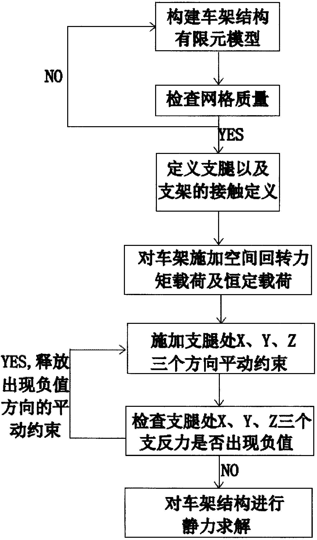 Fatigue calculation method of car frame under effect of spatial rotation moment