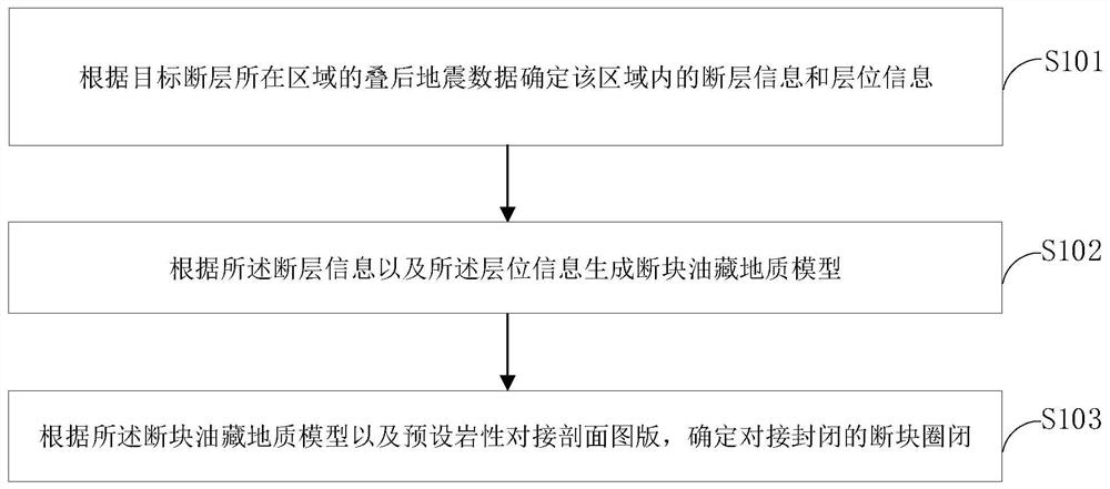 Fault block trap determination method, and auxiliary method and device for exploration