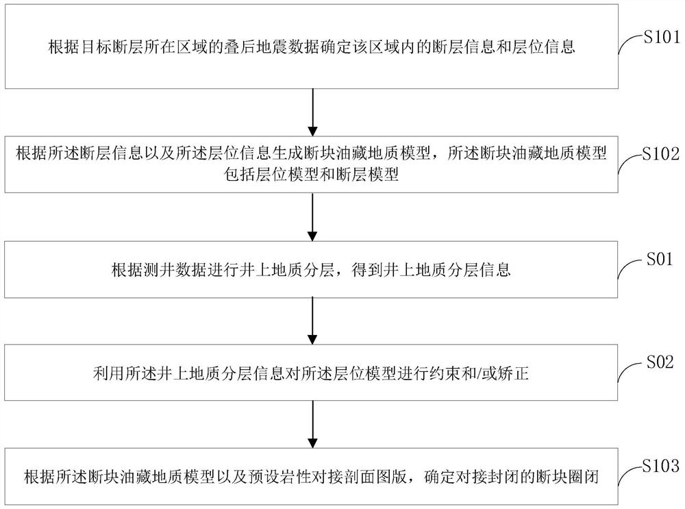 Fault block trap determination method, and auxiliary method and device for exploration