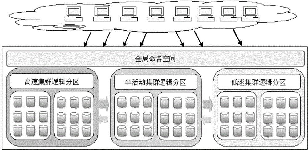 Method for implementing distributed file systems on basis of hierarchical storage