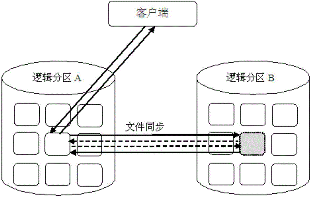 Method for implementing distributed file systems on basis of hierarchical storage