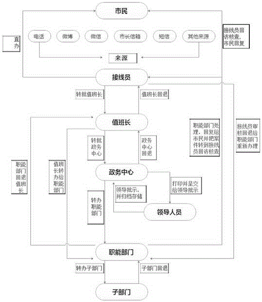 Citizen service hot-line system