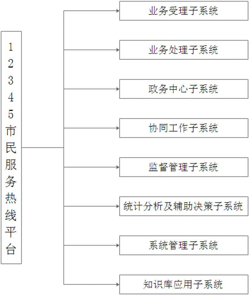 Citizen service hot-line system